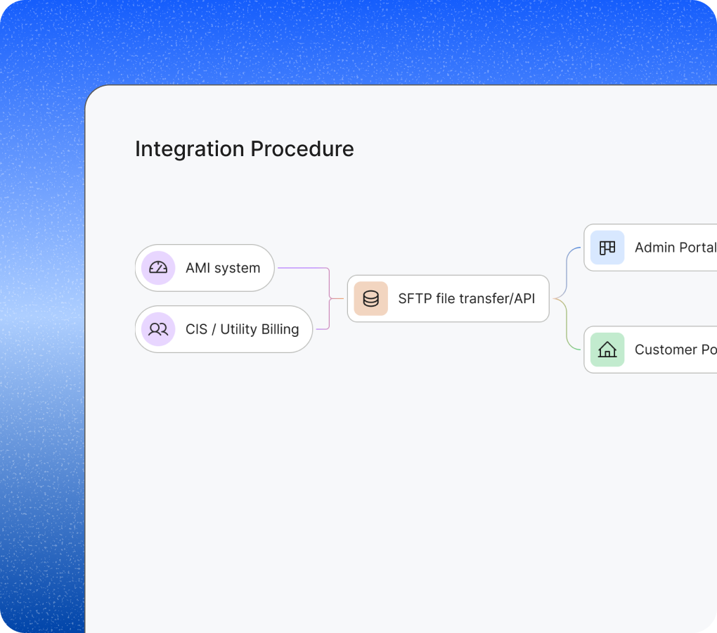 AMI integration procedure