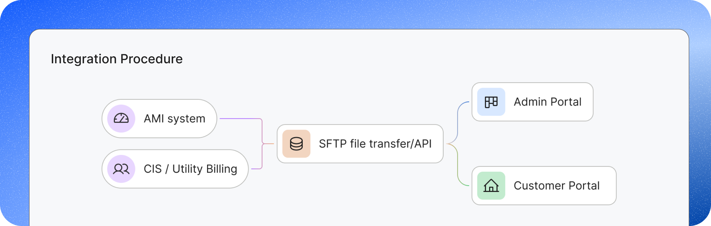 Integration procedure diagram